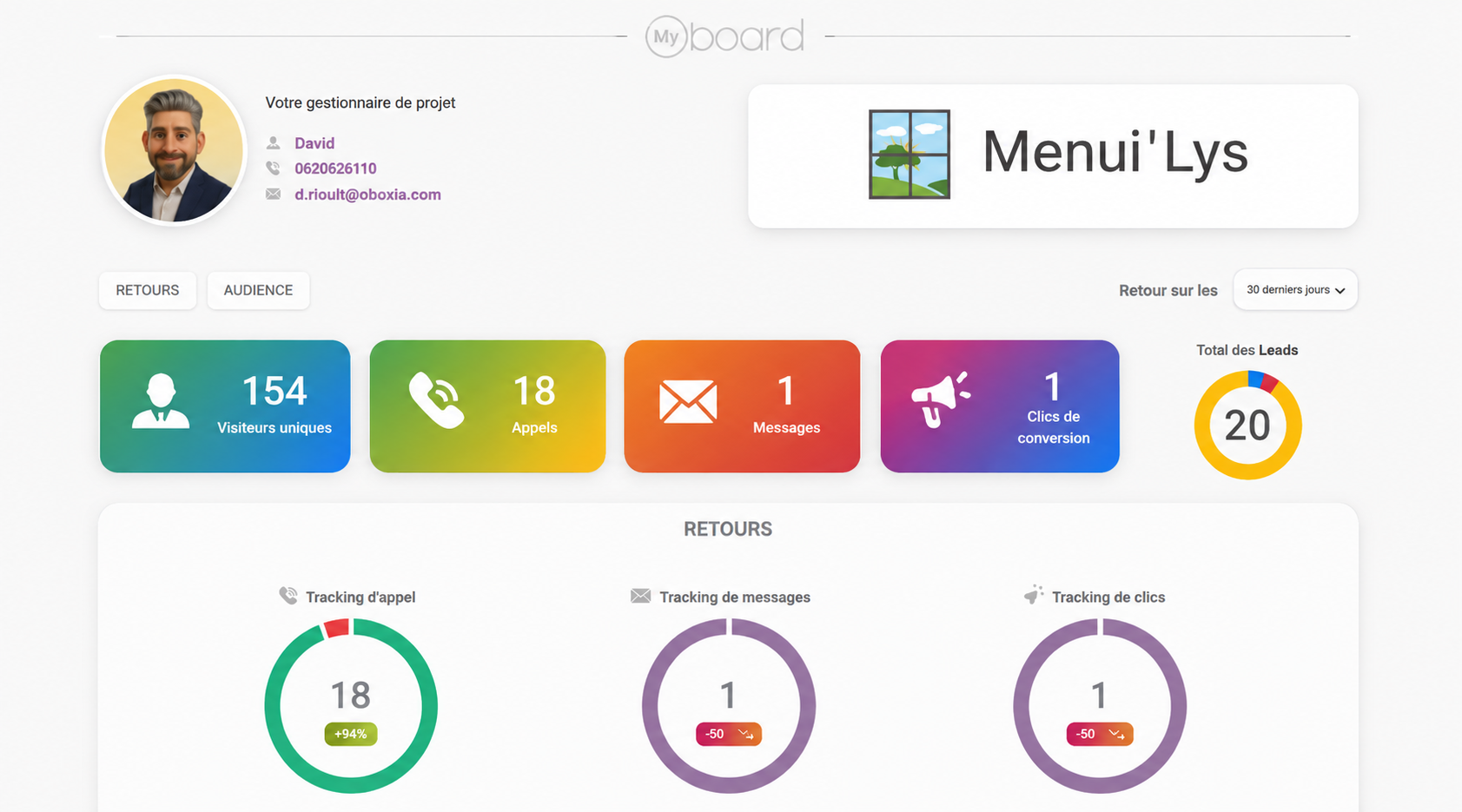 Interface MyOBOARD de Menui'Lys : 154 visiteurs uniques, 18 appels, 1 message, 1 clic de conversion et 20 leads